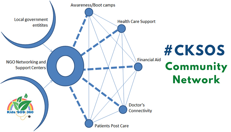 The Cancer Kids SOS community network
